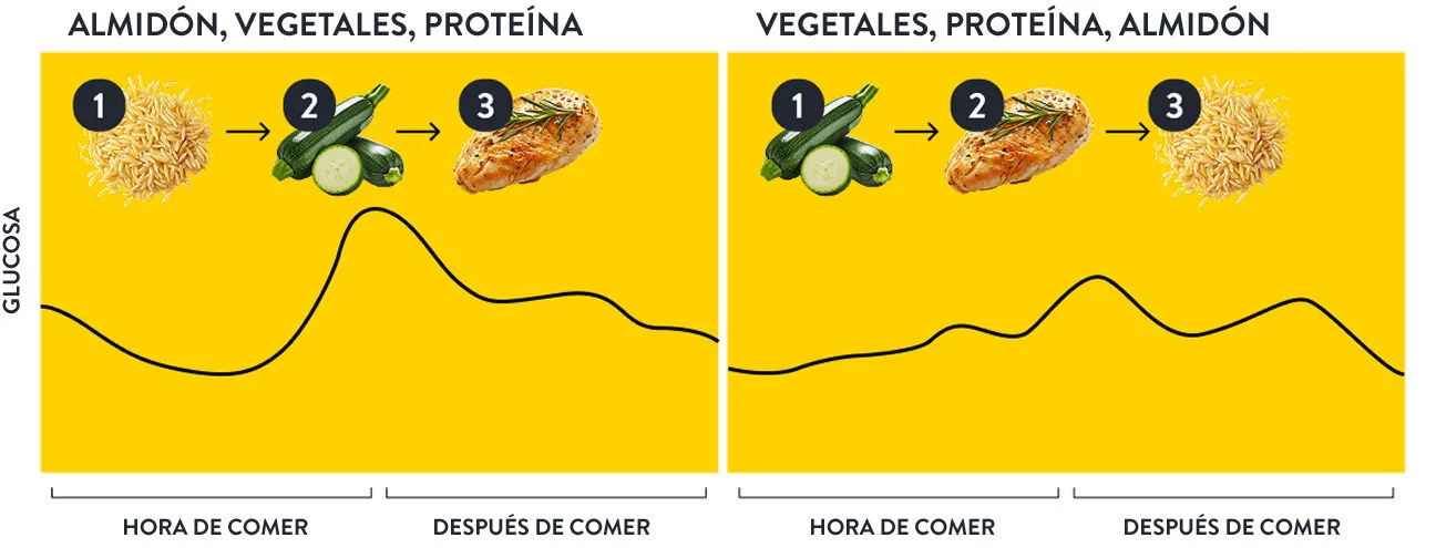 Gráfico comparativo mostrando los niveles de glucosa según el orden de los alimentos