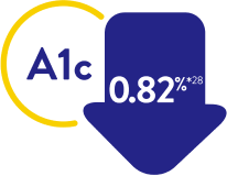 Reduced A1c by 0.82%