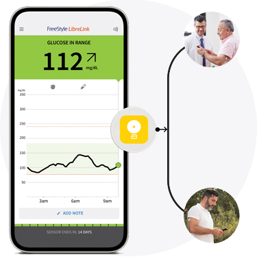 Smartphone screen with glucose reading.  FreeStye Libre butterfly graphic with arrow pointing to two images. Mom and teen looking at smartphone. Patient wearing sensor meeting with her doctor.