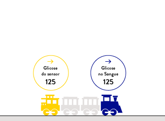 Desenho de trem explicando as diferenças entre as leituras de glicose do sensor