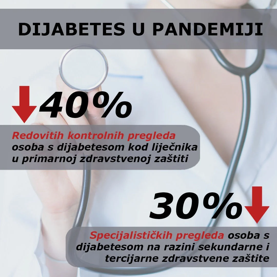 Osobe s dijabetesom imaju kronične komplikacije 3