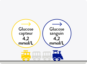 An illustration of  a train. The front of the train which is blue and labeled as Blood Glucose. The caboose of the train is yellow and labeled as Sensor Glucose on stable ground.