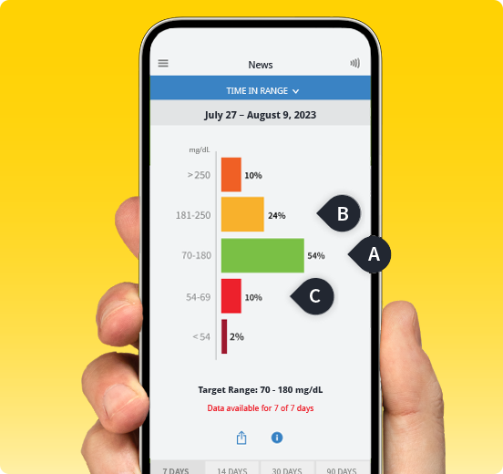 A phone displaying the FreeStyle Libre app with three icons labeled A, B, and c showing how much time is spent in each glucose range.