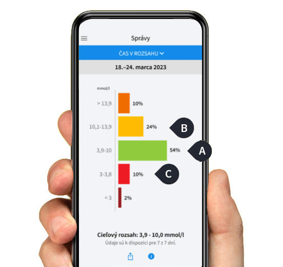 Smartfón na žltom pozadí zobrazujúci sekciu Čas v rozsahu s vysvetľujúcimi abecednými bodmi v aplikácii FreeStyle LibreLink..