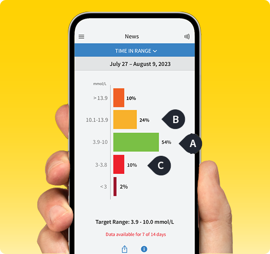 A phone displaying the FreeStyle Libre app with three icons labeled A, B, and c showing how much time is spent in each glucose range.
