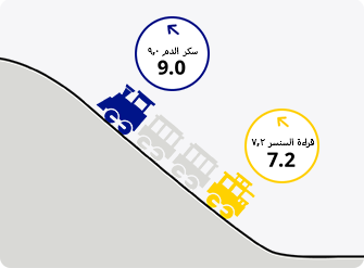Ascending train video showing differences on the glucose levels