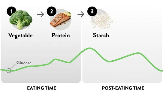 Diagram showing vegetables, protein, then starch eaten in sequence with a glucose curve over time.