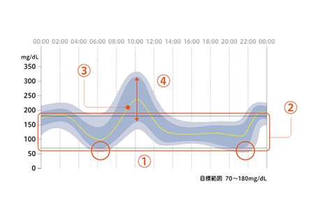 血糖トレンドとは、1日のうちで血糖値がどのように変動しているかという傾向のことです。FreeStyleリブレでは、AGP（Ambulatory Glucose Profile）という解析方法を活用して、日中および夜間の血糖トレンドを「見える化」します。