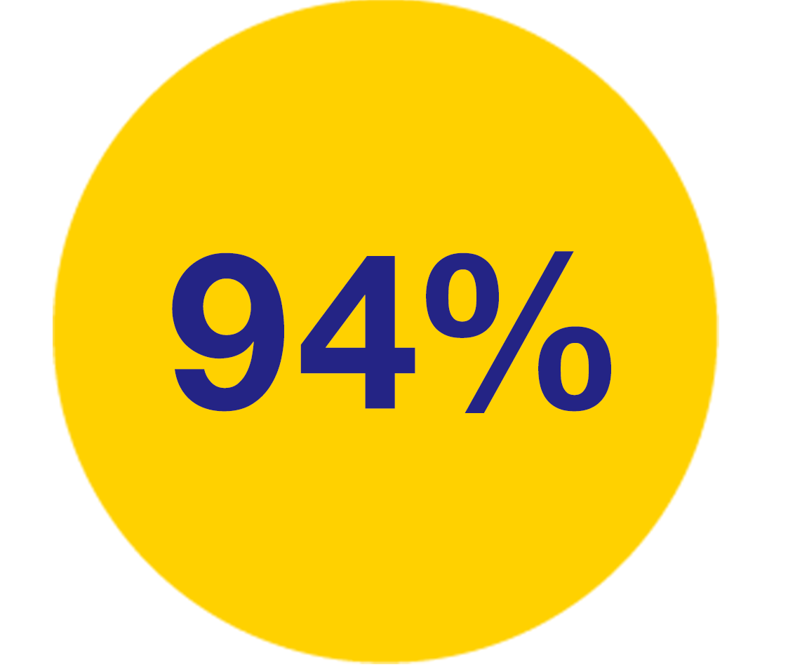 94%