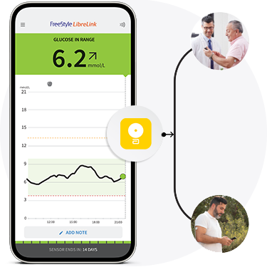 Smartphone screen with glucose reading.  FreeStye Libre butterfly graphic with arrow pointing to two images. Mom and teen looking at smartphone. Patient wearing sensor meeting with her doctor.