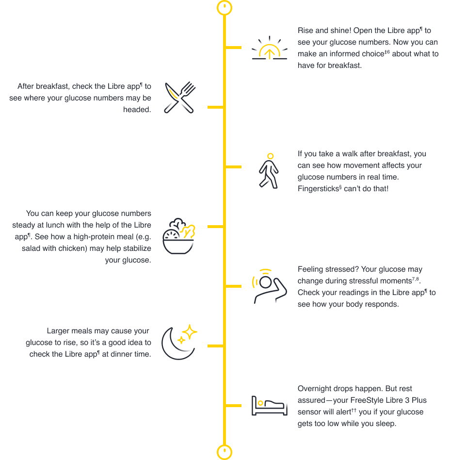 Diagram illustrating how FreeStyle Libre CGM systems can help you live life with diabetes on your terms