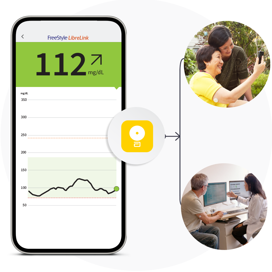 Smartphone screen with glucose reading. Alt text: FreeStyle Libre butterfly graphic with arrow pointing to two images. Alt text: Image of Mom and teen looking at the smartphone screen. Alt text: Image of a patient wearing a sensor meeting with her doctor.
