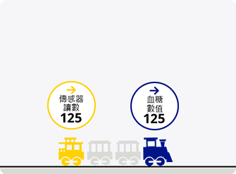 An illustration of  a train. The front of the train which is blue and labeled as Blood Glucose. The caboose of the train is yellow and labeled as Sensor Glucose on stable ground.