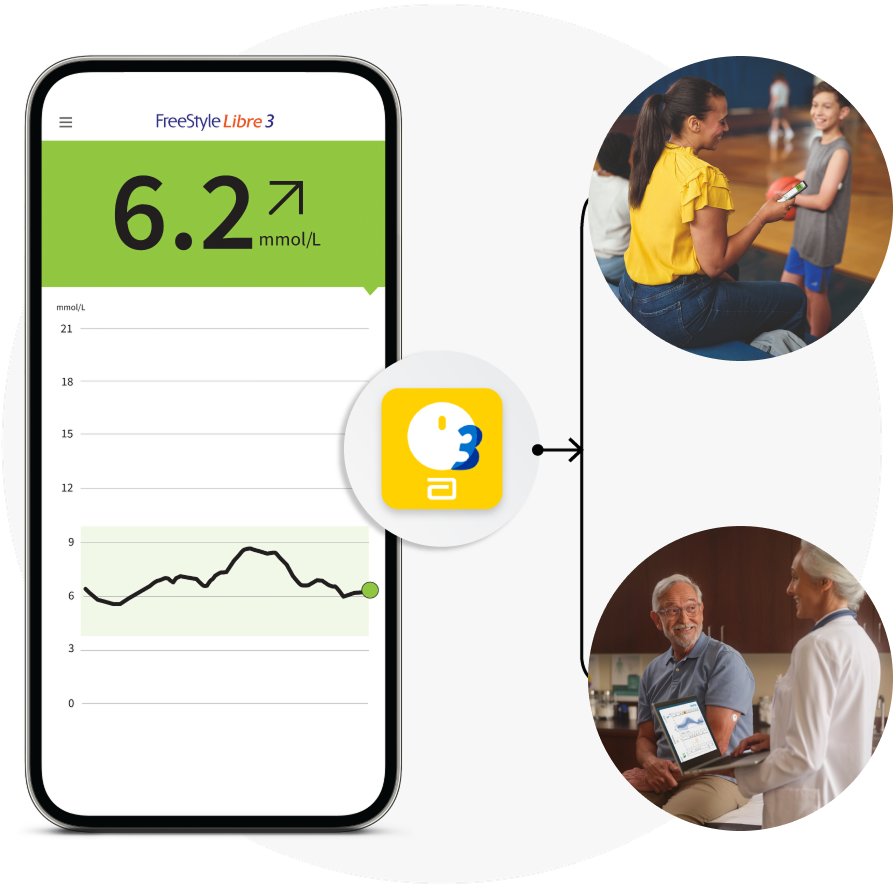 Écran de l’application FreeStyle Libre 3 affichant une glycémie, avec des visuels illustrant le partage des données avec des proches aidants et des professionnels de santé.