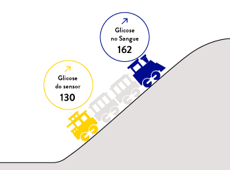 Desenho de trem explicando as diferenças entre as leituras de glicose do sensor