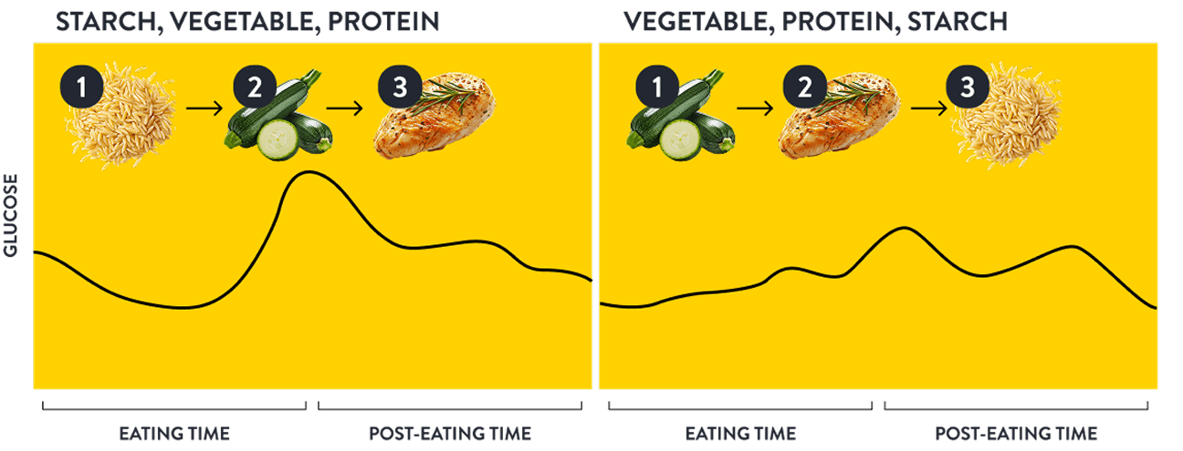 Gráfico que ilustra cómo varían los niveles de glucosa según el orden de consumo de los alimentos