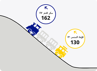 Ascending train video showing differences on the glucose levels