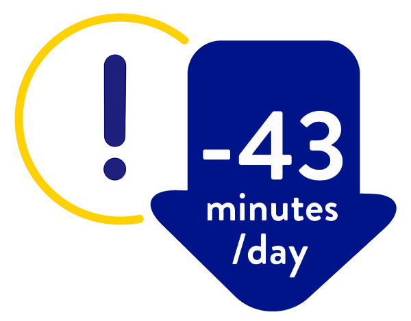 Icon of Reduction of 43 minutes per day