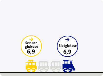 Illustration viser sensor- of glukoseniveauer