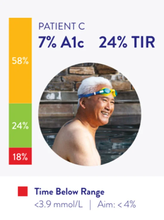 Inforgraphic to compare the Time in Range of 3 patients