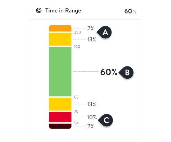 Illustration of Time in Range