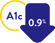 Reduced A1c by 1.6%