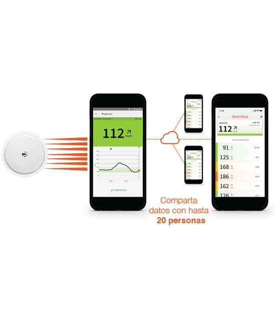 smartphone con aplicación librelink enviando información a otro smartphone con librelinkup