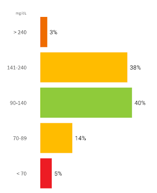graphique du temps dans la plage