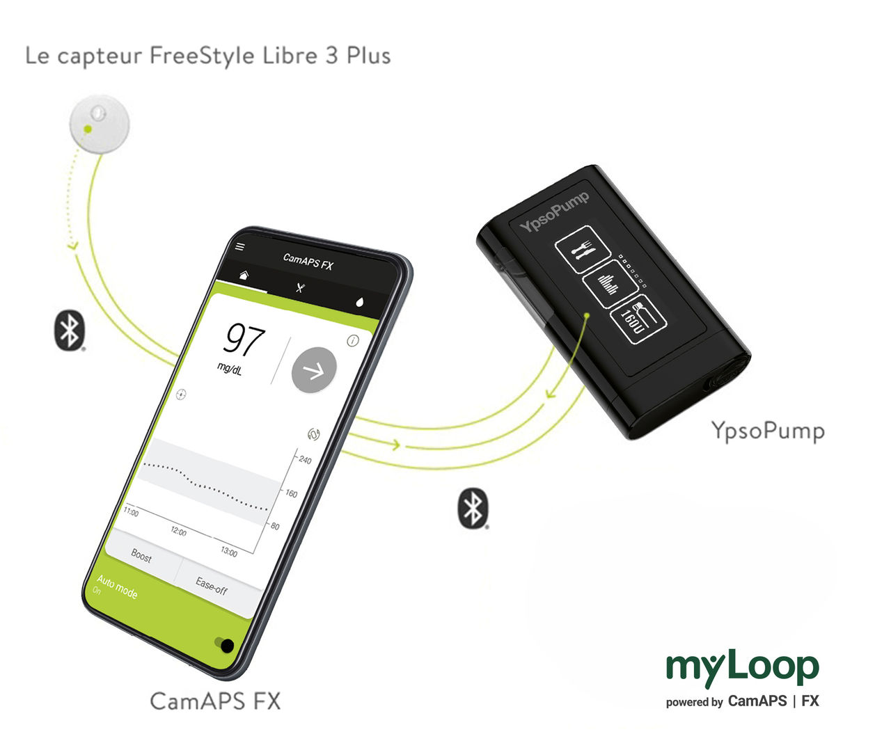 Le capteur FreeStyle Libre 3 et la pompe YpsoPump fonctionnent ensemble
