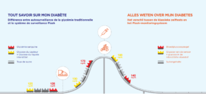 Verschil tussen de klassieke zelftests en het Flash-monitoringsysteem