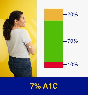 Patient C with 7% in A1C - 58% above target range, 24% in target range and 18% below target range