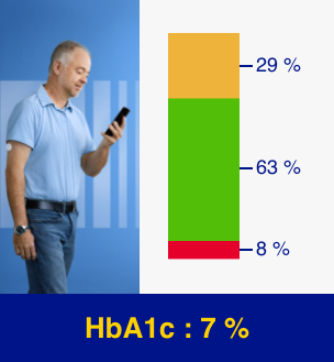 Patient B with 7% in A1C - 29% above target range, 63% in target range and 8% below target range