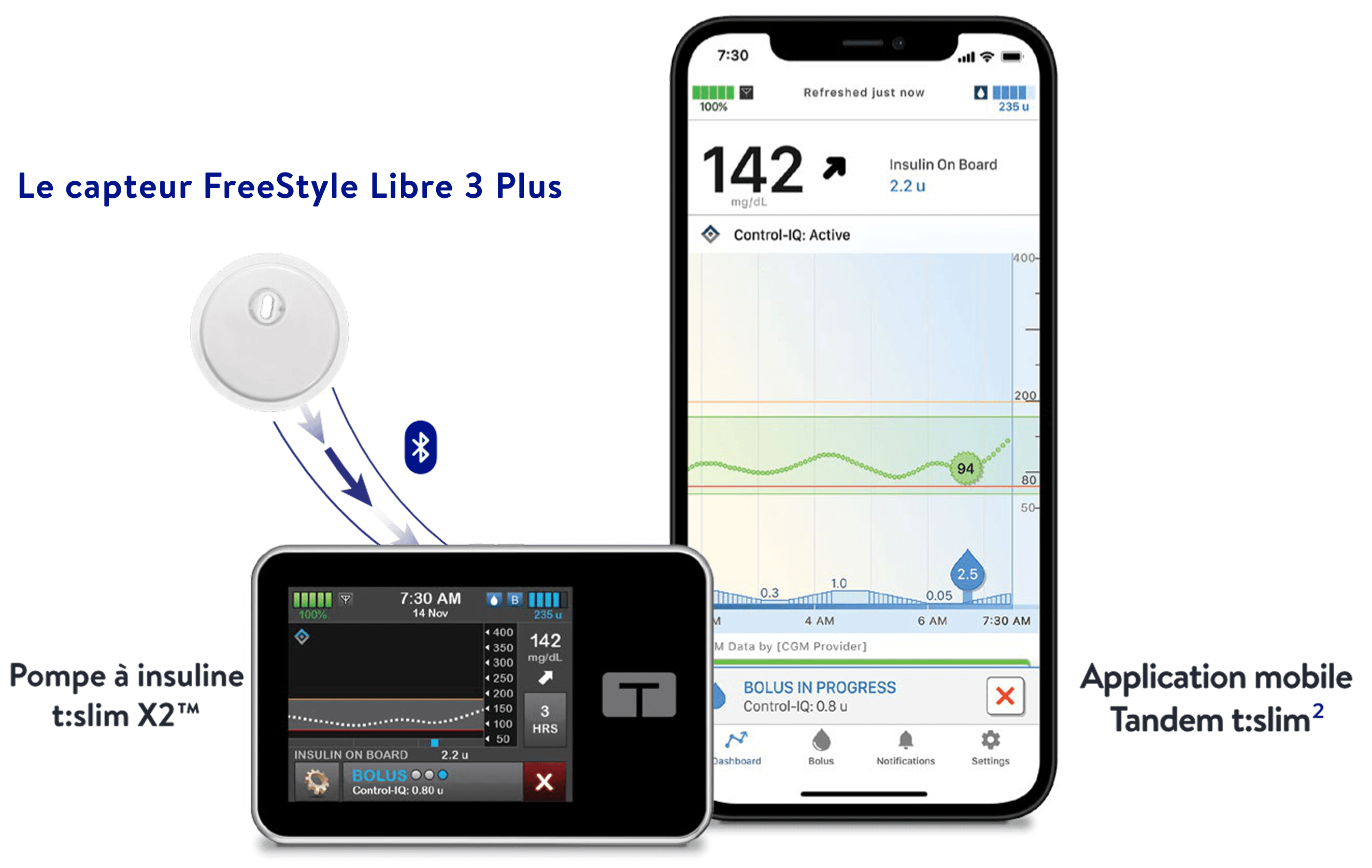 Capteur de glucose en continu FreeStyle Libre 3 Plus et système d'administration automatisée d'insuline Tandem
