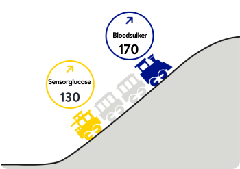 Illustratie van een trein met stijgende glucosewaarden