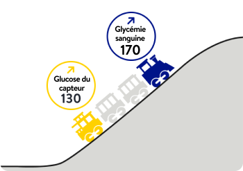 Illustration de train représentant des taux de glucose en hausse