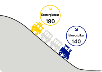 Illustratie van een trein met dalende glucosewaarden