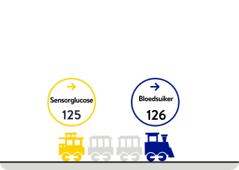 Illustratie van een trein met stabiele glucosewaarden