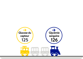 Illustration de train représentant des taux de glucose stables