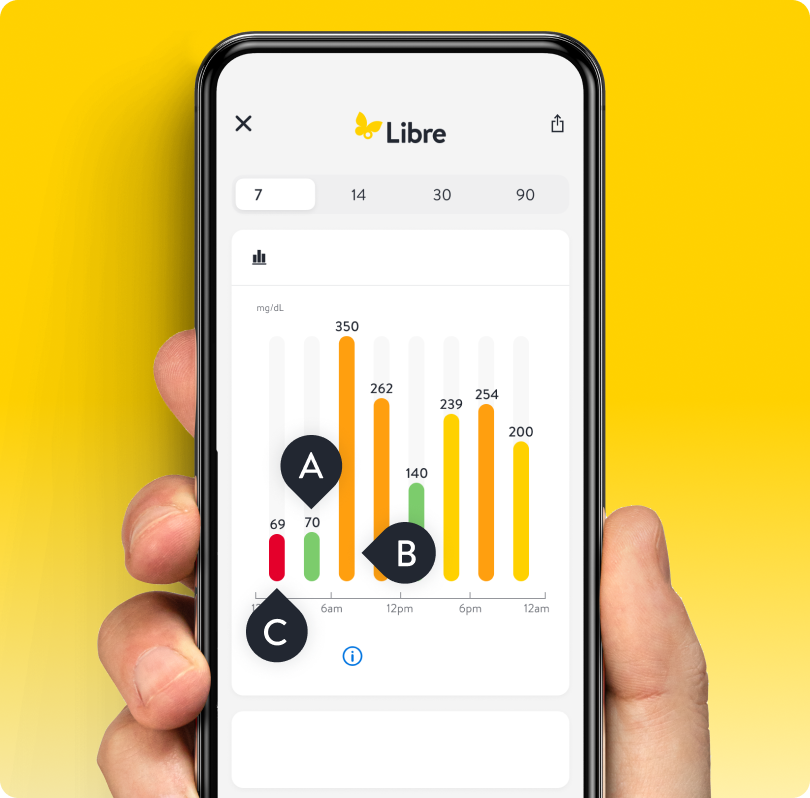 Capture d'écran de l'app Libre montrant le temps dans la cible