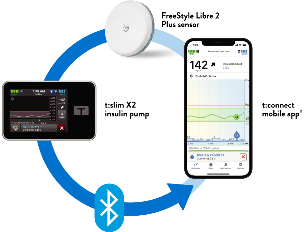 The FreeStyle Libre 2 Plus sensor is compatible with the Tandem t:slim X2 insulin pump