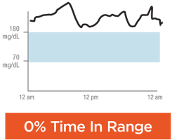 graph showing 0 percent time in range