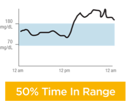 graph showing 50 percent time in range