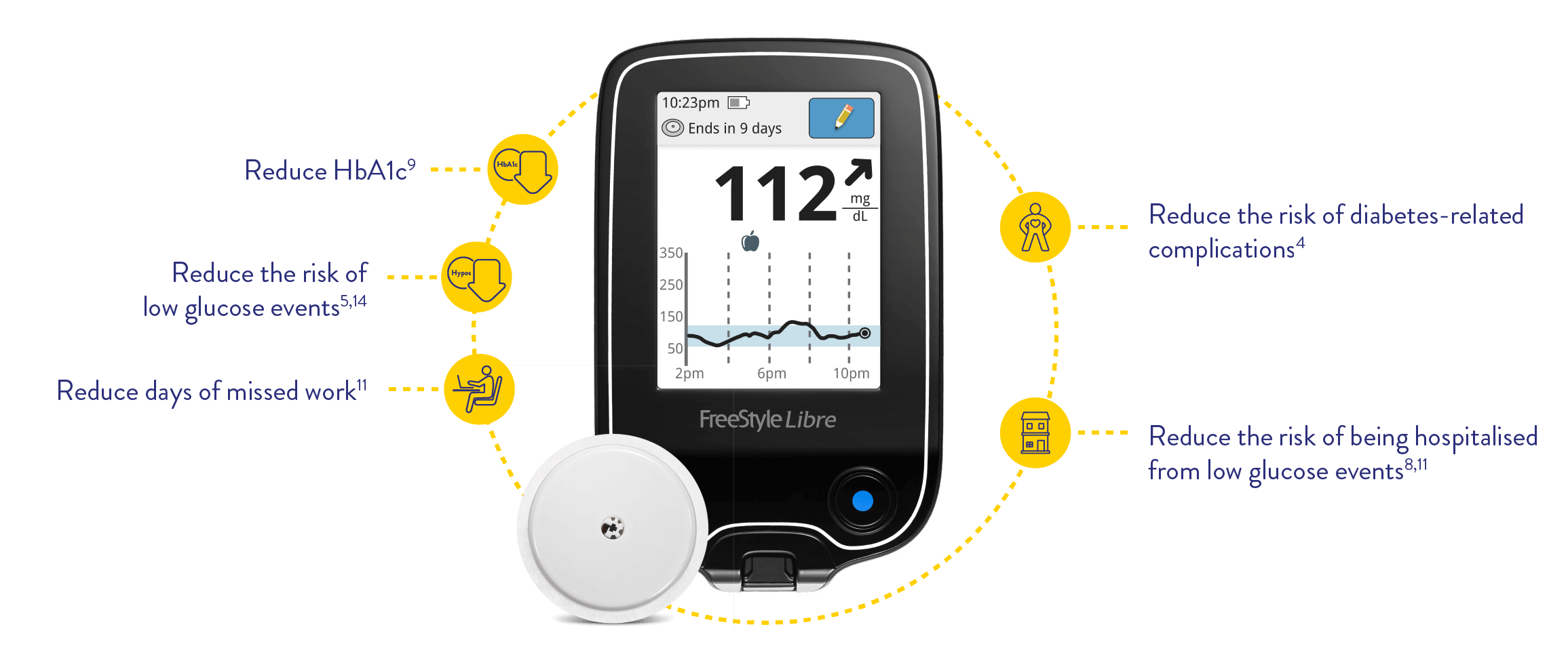 The handheld reader and glucose sensor surrounded by the 5 benefits of monitoring your glucose with FreeStyle Libre - Reduce HbA1c  - Reduce the risk of hypos  - Reduce days of missed work - Reduce risk of diabetes-related complications - Reduce the risk of being hospitalised from a hypo