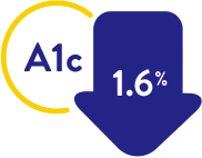  A1c inside a circle next to a wide blue downwards arrow showing a decrease of 1.6 percent.