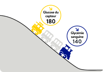 Illustration de train représentant des taux de glucose en baisse