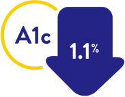 A1c inside a circle next to a wide blue downwards arrow showing a decrease of 1.1 percent.