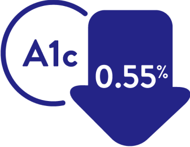 A1c inside a circle next to a wide blue downwards arrow showing a decrease of 0.55 percent.