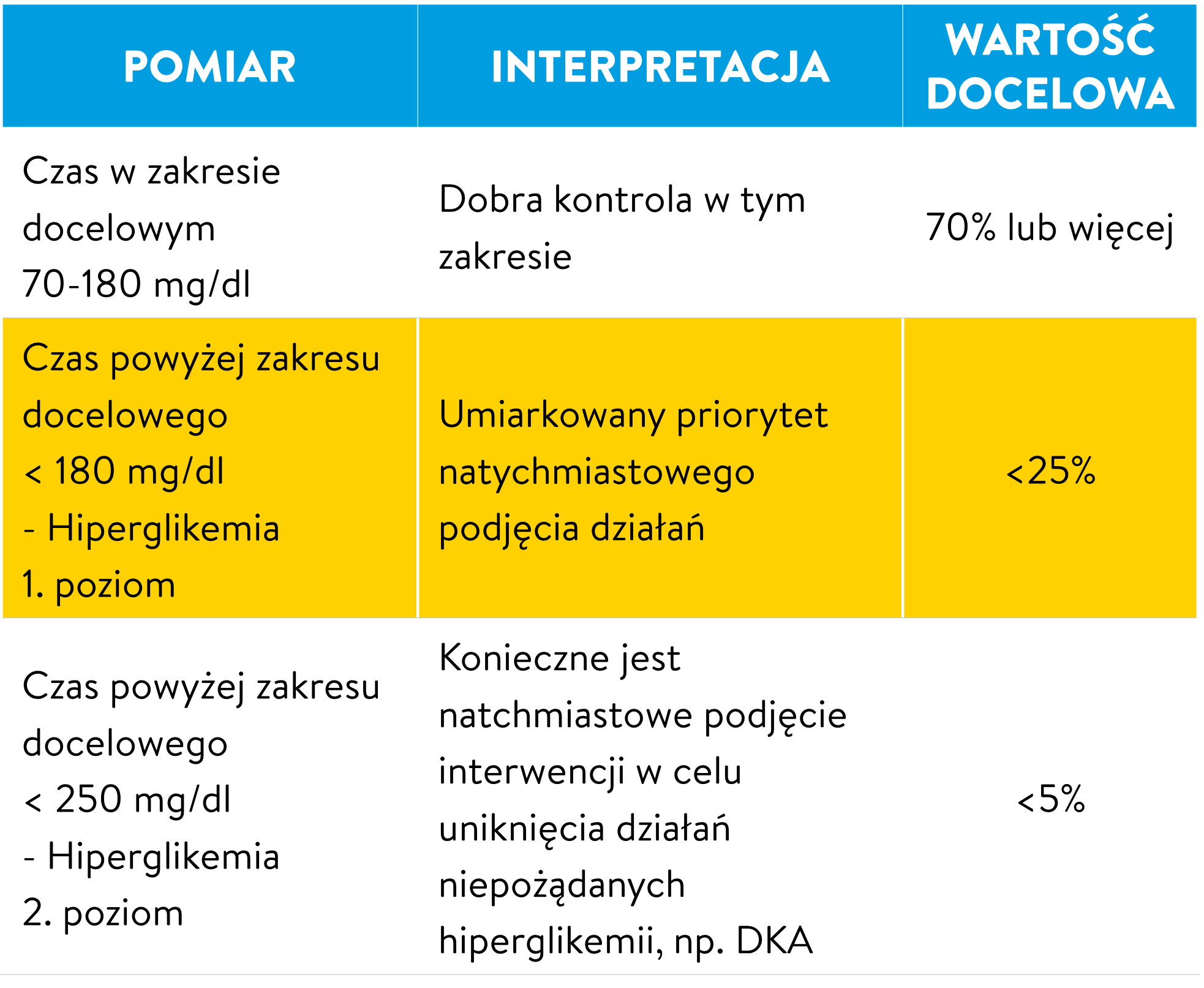 Tabela z wartościami docelowymi TIR z żółto wyróżnionym wierszem dla hiperglikemii 1. poziomu (< 180 mg/dl, wartość docelowa < 25%). 