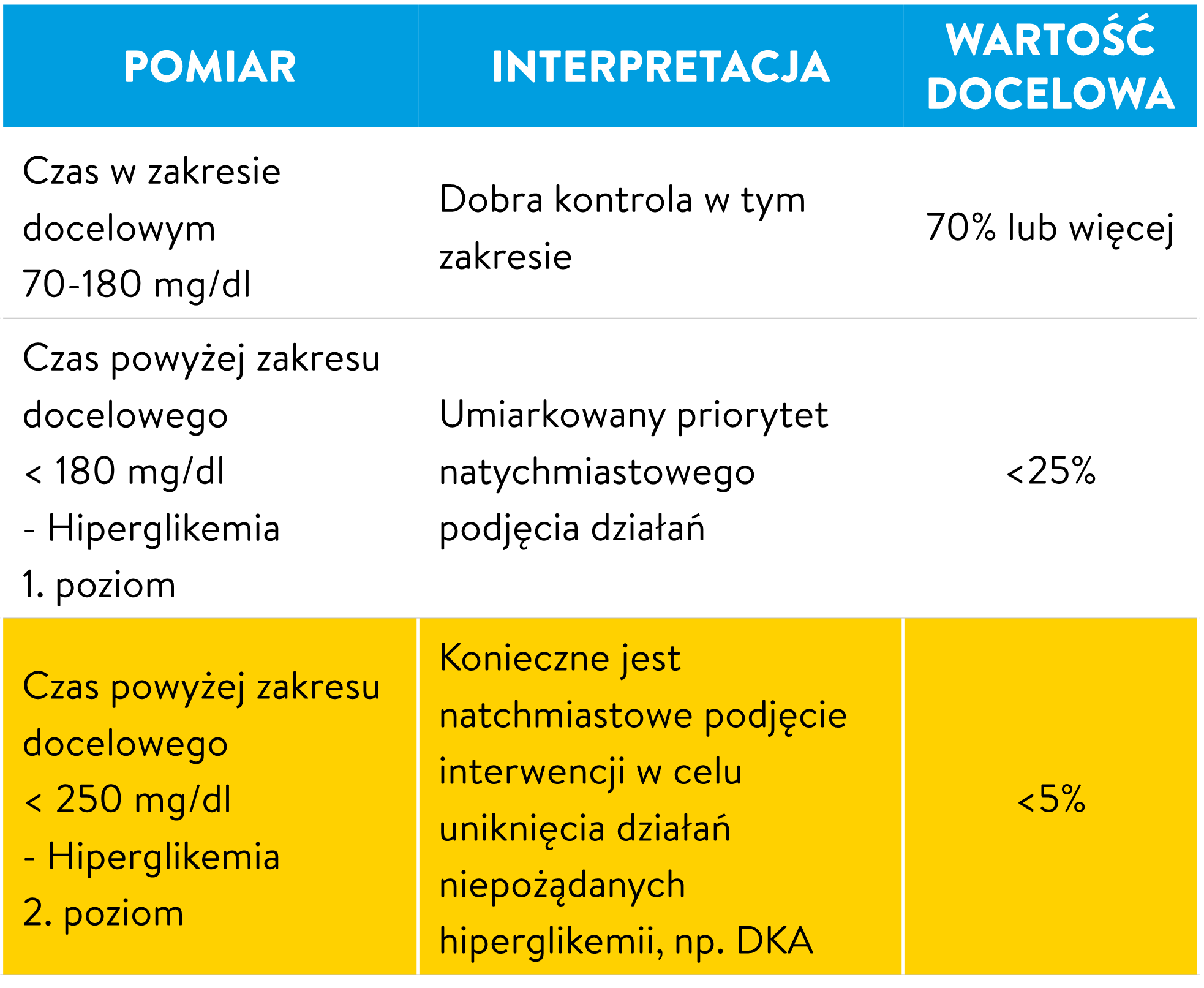 Tabela z wartościami docelowymi TIR z żółto wyróżnionym wierszem dla hiperglikemii 2. poziomu (< 250 mg/dl, wartość docelowa < 5%). 