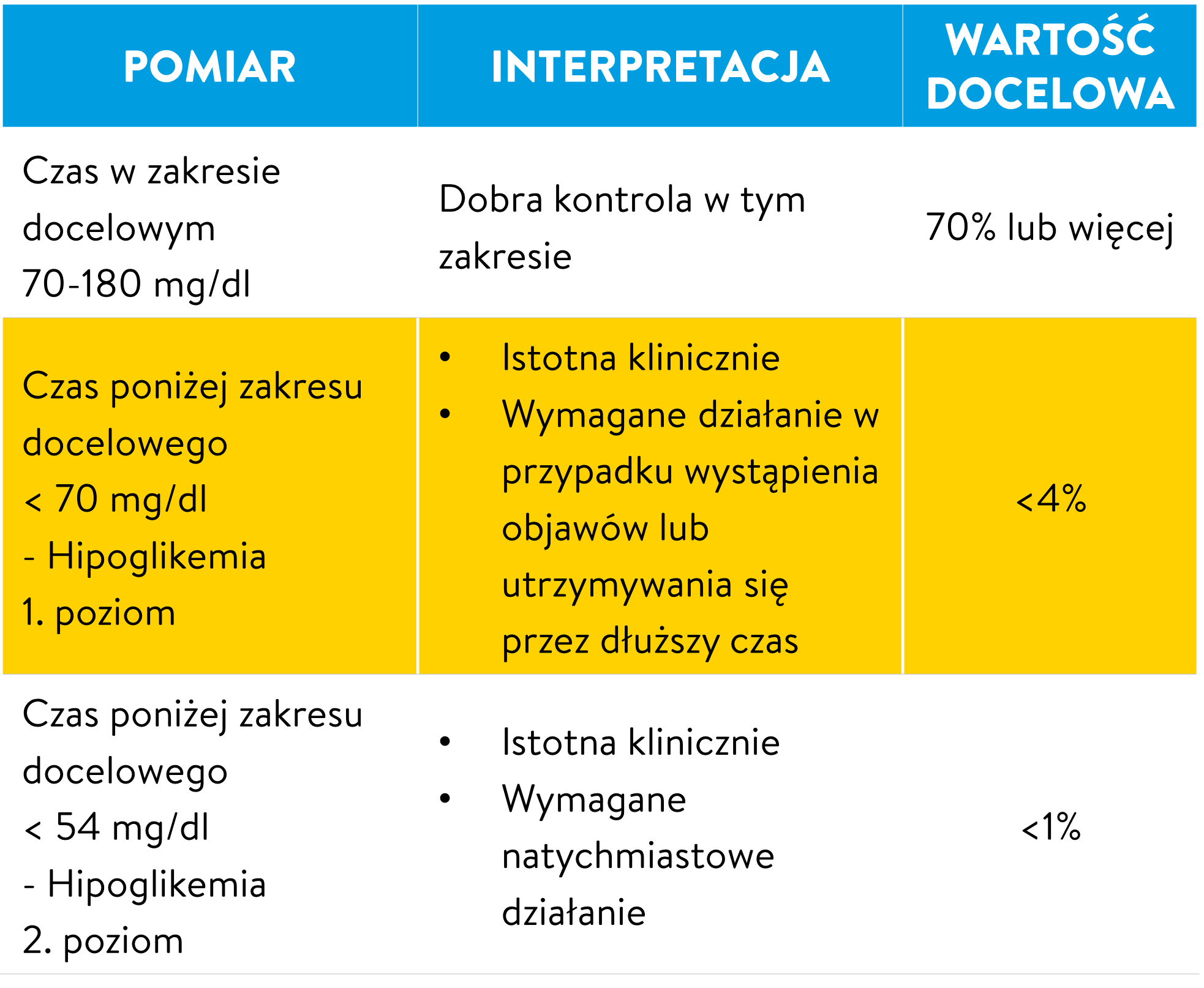 Tabela z wartościami docelowymi TIR z żółto wyróżnionym wierszem dla hipoglikemii 1. poziomu (< 70 mg/dl, wartość docelowa < 4%). 